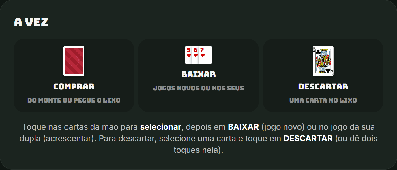 Os três passos da vez no buraco: comprar do monte ou pegar o lixo, baixar jogos e descartar uma carta