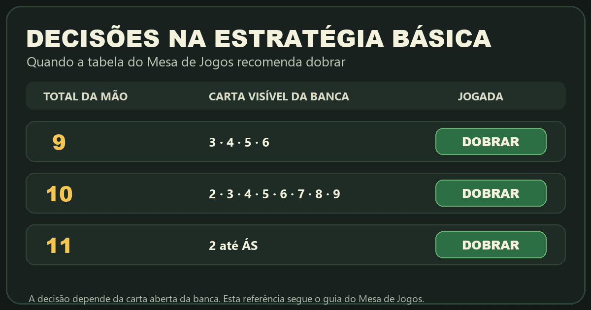 Resumo visual da estratégia básica do Blackjack: mãos de 9 contra 3 a 6, 10 contra 2 a 9 e 11 contra qualquer carta da banca indicam dobrar