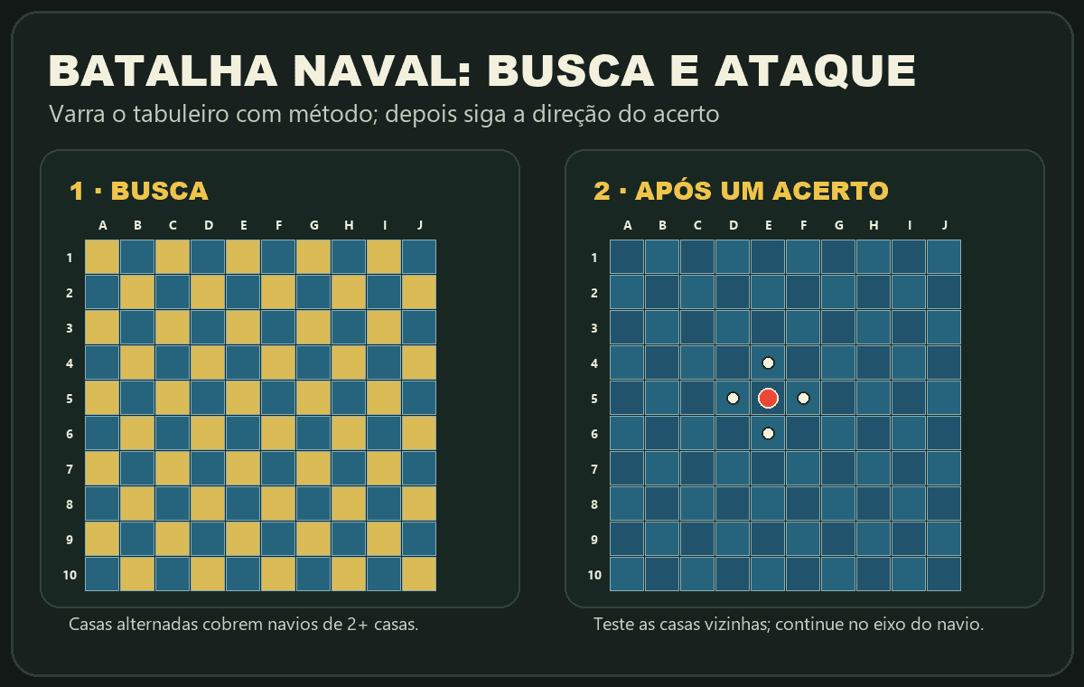 Diagrama de Batalha Naval com casas alternadas para a busca e casas vizinhas marcadas depois de um acerto