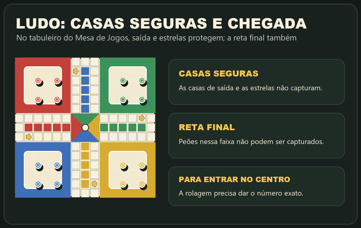Tabuleiro de Ludo destacando casas de saída e estrelas como seguras, reta final protegida e chegada com número exato