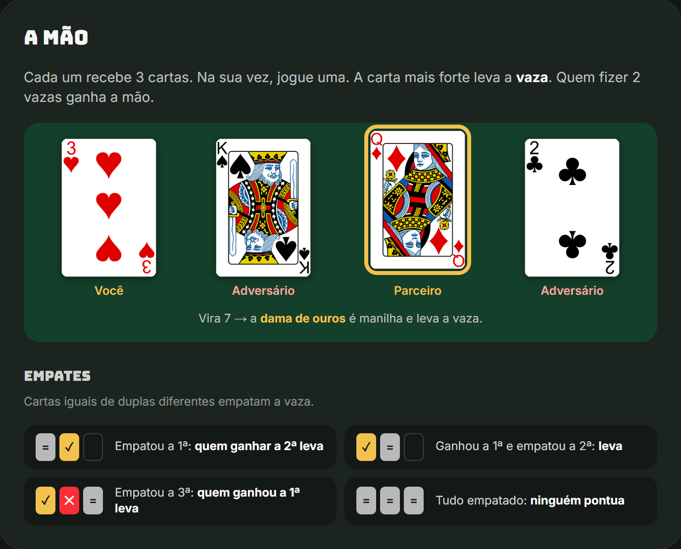 Exemplo de vaza com vira 7: a dama de ouros do parceiro é manilha e ganha do 3, do rei e do 2