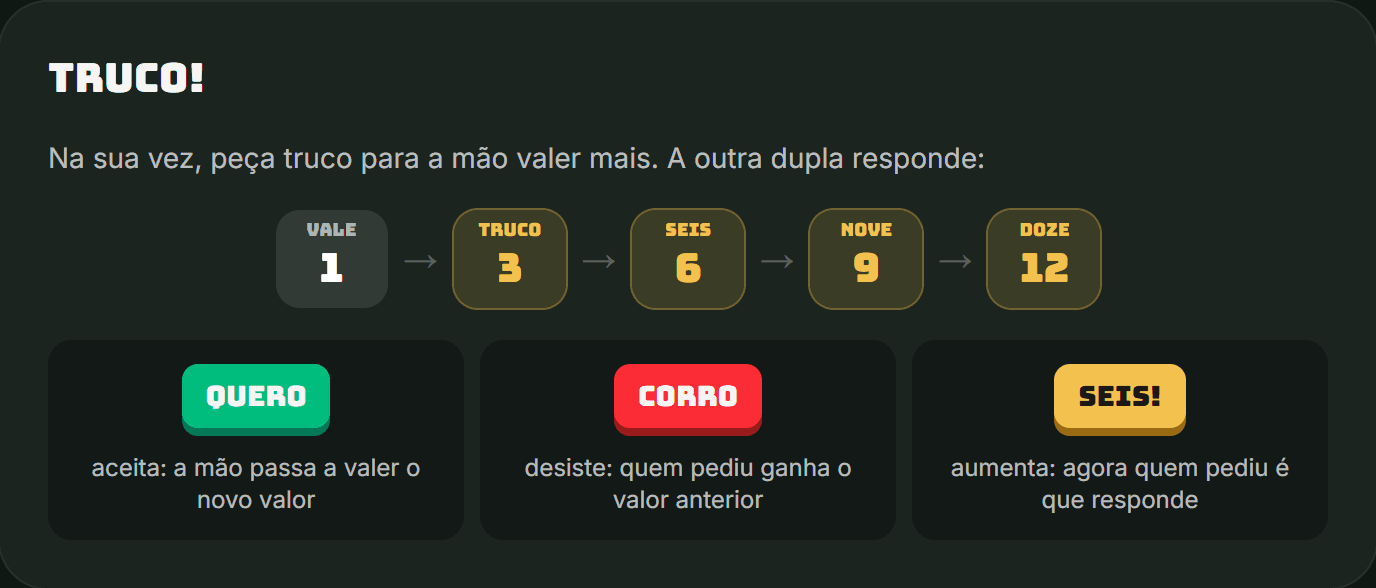 Escada de apostas do truco: vale 1, truco 3, seis, nove e doze, com os botões quero, corro e seis