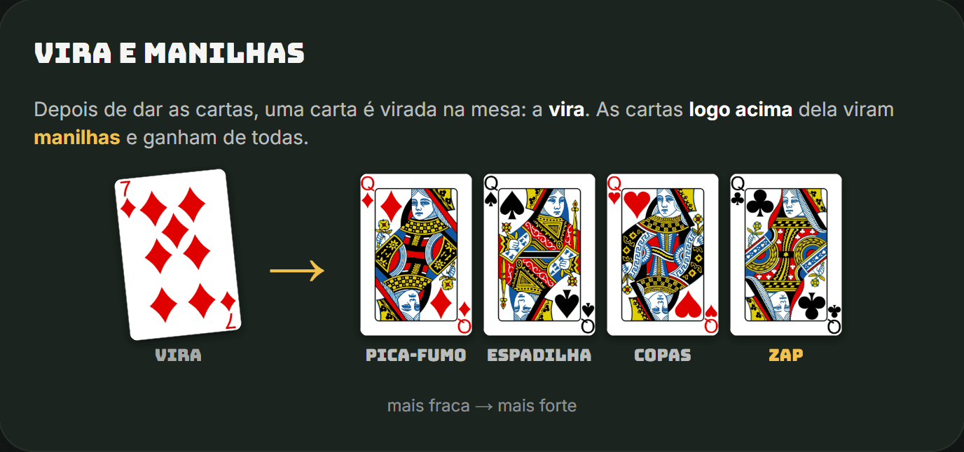Vira 7 de ouros e as quatro damas que viram manilhas, da mais fraca à mais forte: pica-fumo, espadilha, copas e zap